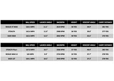 Callaway Rogue ST Max driver data